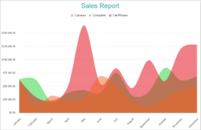 Clustered Area Chart